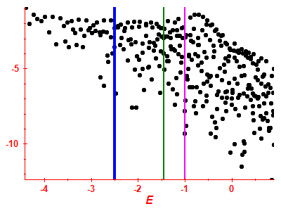 Strength function log